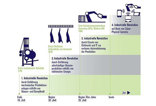 Was Bedeutet Industrie 4.0 Für Controller Und Controlling?